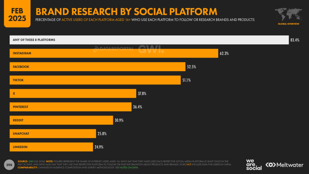 Strategia social media - DWay - Brand Research By Social Platform