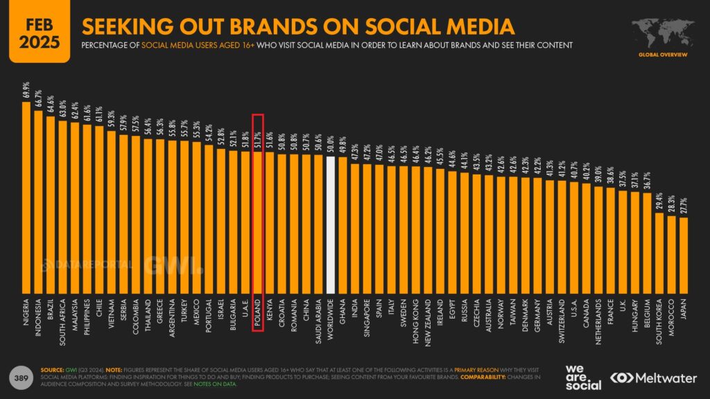 Strategia social media - DWay - Seeking Out Brands On Social Media