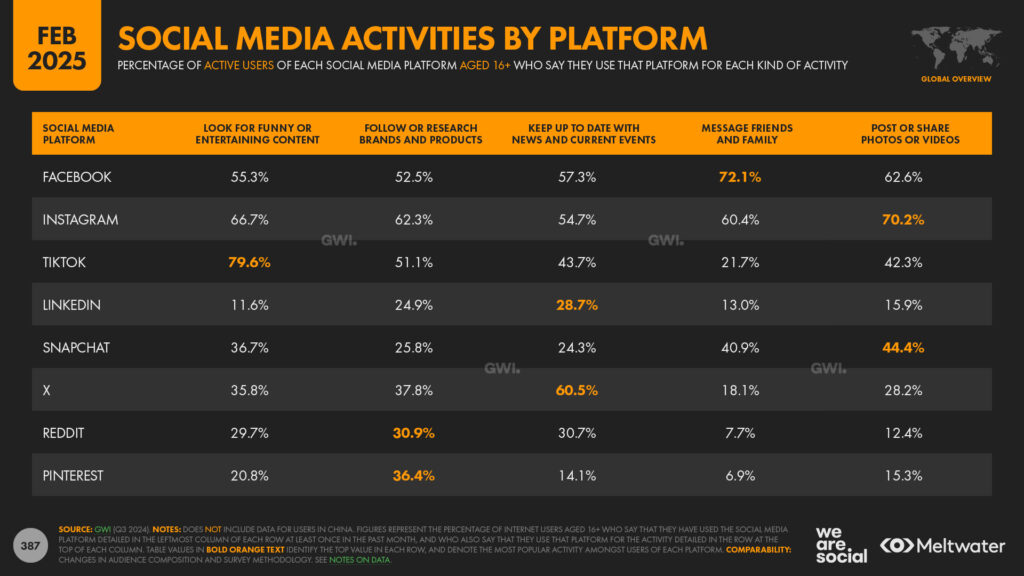 Strategia social media - DWay - Social Media Activities By Platform